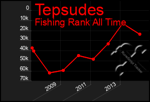 Total Graph of Tepsudes