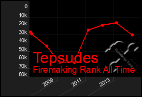 Total Graph of Tepsudes