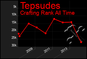 Total Graph of Tepsudes