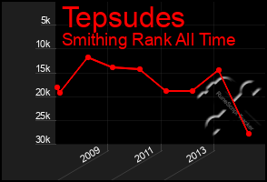 Total Graph of Tepsudes