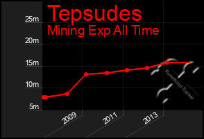 Total Graph of Tepsudes