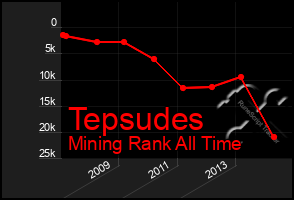 Total Graph of Tepsudes