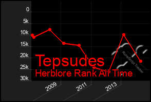 Total Graph of Tepsudes