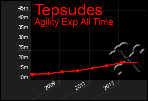 Total Graph of Tepsudes