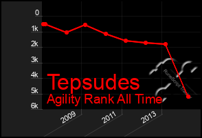 Total Graph of Tepsudes