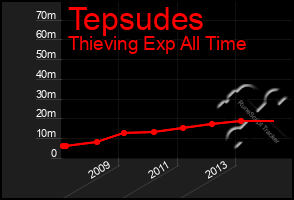 Total Graph of Tepsudes