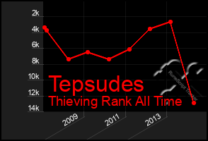 Total Graph of Tepsudes