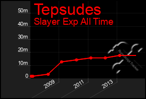 Total Graph of Tepsudes