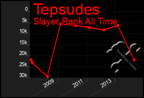 Total Graph of Tepsudes