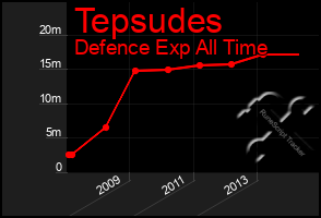 Total Graph of Tepsudes