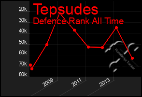 Total Graph of Tepsudes