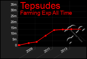 Total Graph of Tepsudes