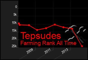 Total Graph of Tepsudes