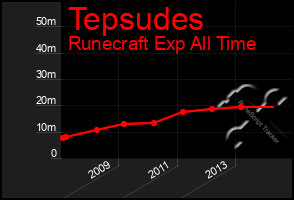 Total Graph of Tepsudes