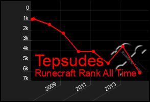 Total Graph of Tepsudes