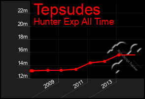 Total Graph of Tepsudes