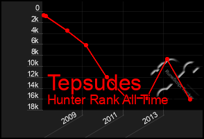 Total Graph of Tepsudes