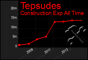 Total Graph of Tepsudes