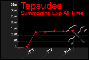 Total Graph of Tepsudes