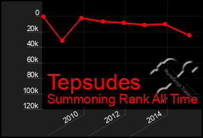 Total Graph of Tepsudes