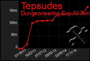 Total Graph of Tepsudes