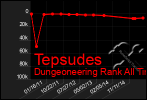 Total Graph of Tepsudes