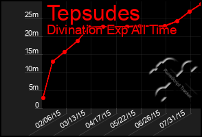 Total Graph of Tepsudes