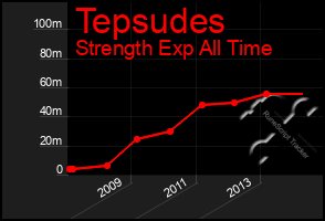 Total Graph of Tepsudes