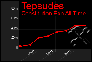 Total Graph of Tepsudes