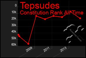 Total Graph of Tepsudes