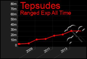 Total Graph of Tepsudes