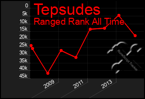 Total Graph of Tepsudes