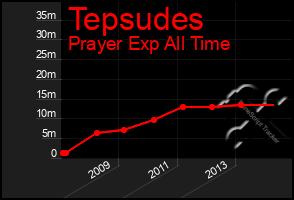 Total Graph of Tepsudes