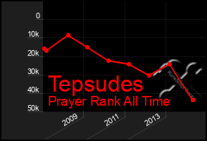 Total Graph of Tepsudes