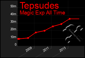 Total Graph of Tepsudes