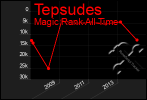 Total Graph of Tepsudes