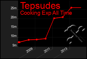 Total Graph of Tepsudes