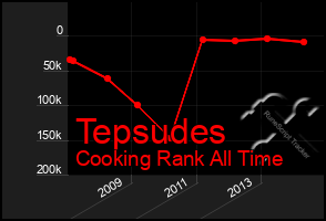 Total Graph of Tepsudes