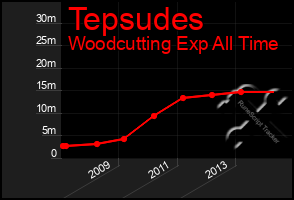 Total Graph of Tepsudes