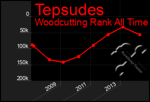 Total Graph of Tepsudes