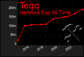 Total Graph of Teqq