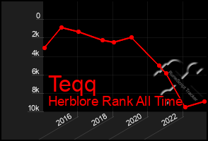 Total Graph of Teqq