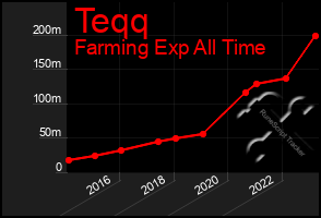 Total Graph of Teqq