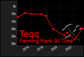 Total Graph of Teqq