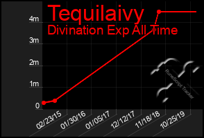 Total Graph of Tequilaivy