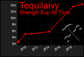 Total Graph of Tequilaivy
