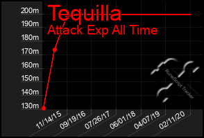 Total Graph of Tequilla