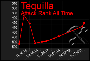 Total Graph of Tequilla