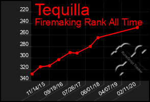 Total Graph of Tequilla