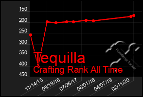 Total Graph of Tequilla